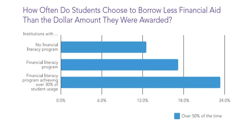 iGrad Survey Shows Financial Literacy Leads to Smarter Student Loan Borrowing header