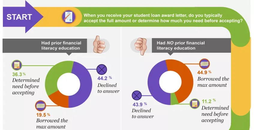 Financial Literacy’s Effect on Student Loans [Infographic] header