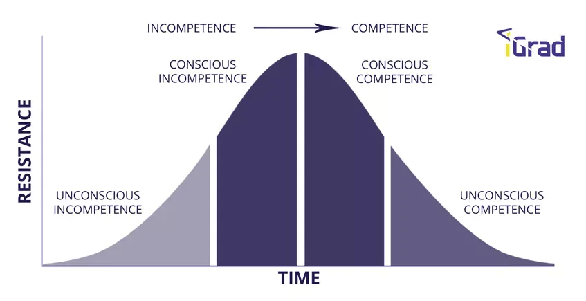 The 4 stages of competence: The Road to Financial Literacy header