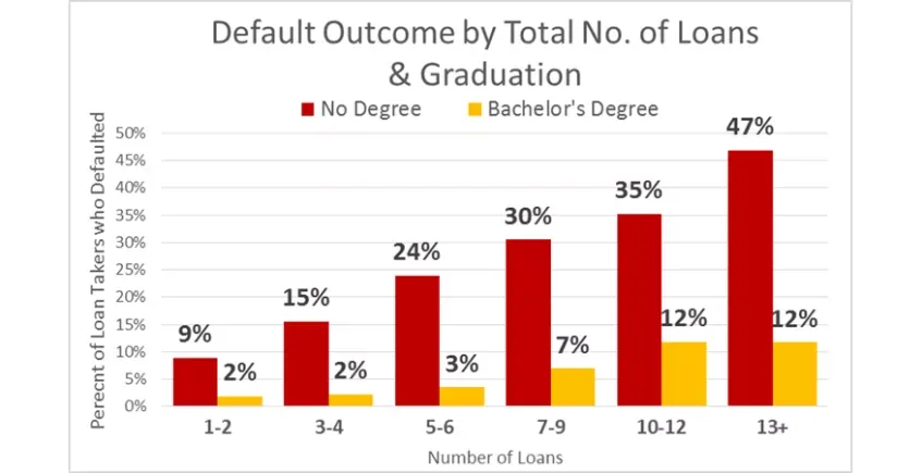 10-Year Student Loan Default Study: What Causes Defaults and What Effect do Proactive Solutions Have? header
