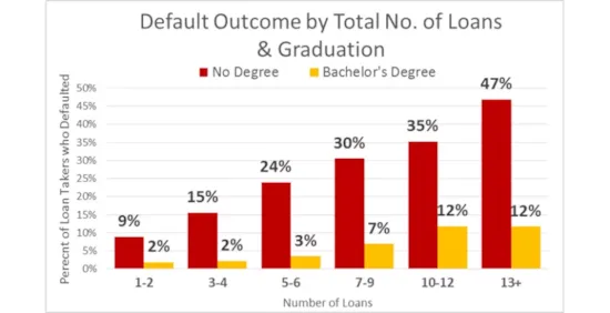10-Year Student Loan Default Study: What Causes Defaults and What Effect do Proactive Solutions Have? header